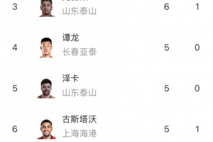 开云APP-中超射手榜：基莱斯7球居首，法比奥、克雷桑6球紧随其后