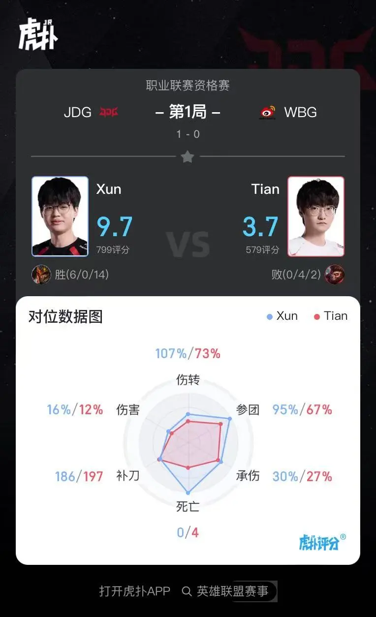 开云官网-Xun使用皇子打出6/0/14战绩，斩获JDG对阵WBG第一局MVP