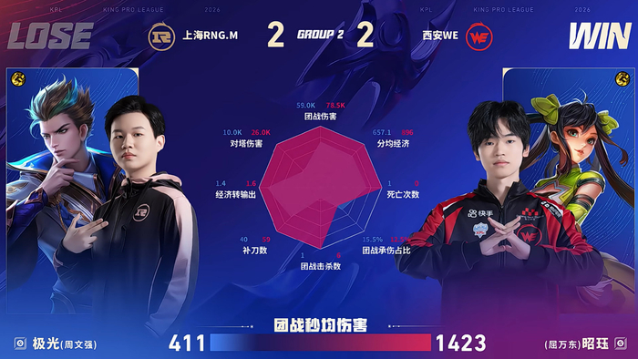 昭珏孙尚香MVP助WE扳平比分|WE战队|王者荣耀|RNGM|电竞赛事讨论_新浪体育_新浪新闻